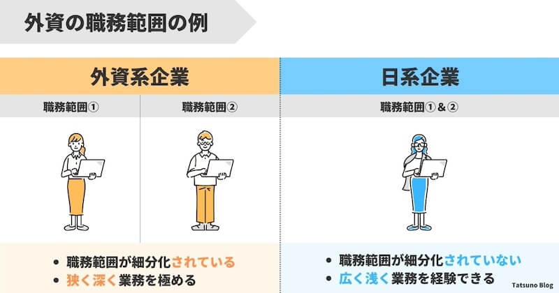 外資系企業と日系企業の職務範囲の違いを示すイラスト