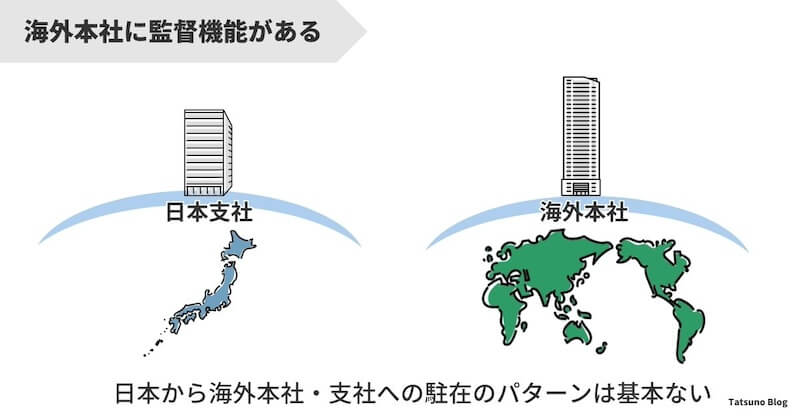 外資系企業では海外本社が日本支社を監督する機能があることを示すイラスト