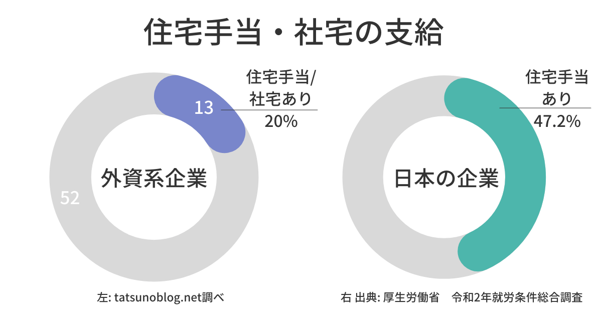 住宅手当と社宅を提供している外資系と日本企業の違いのグラフ