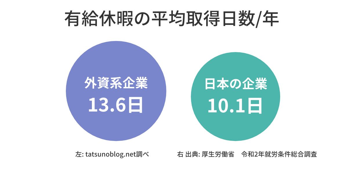 有給休暇の平均取得日数の外資系と日本企業の違いを表すグラフ