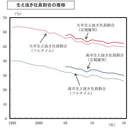 日本の生え抜き社員割合の推移のグラフ