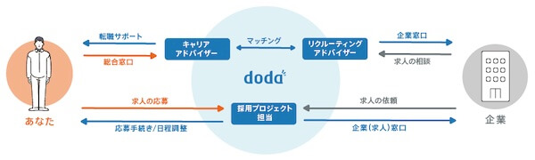 dodaのエージェントサービスの仕組み