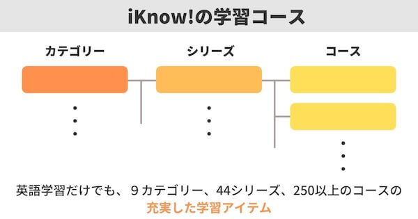 iKnow!の学習コースの構成を示したイラスト
