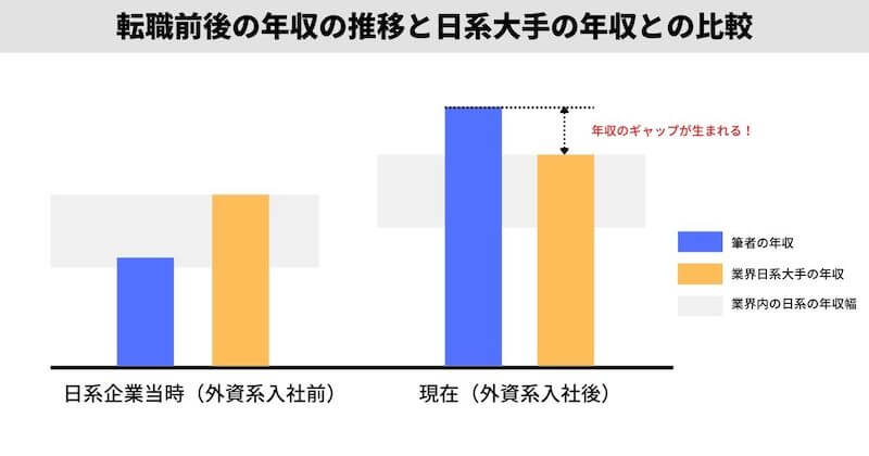 転職前後の年収の推移と日系大手の年収との比較のグラフ