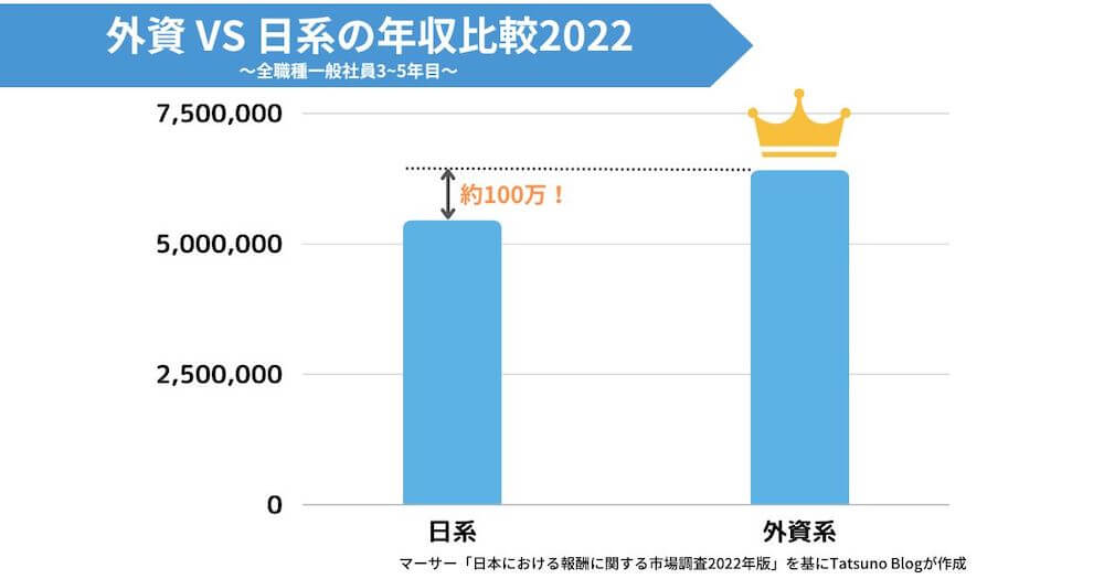 2022年の外資と日系の年収比較グラフ