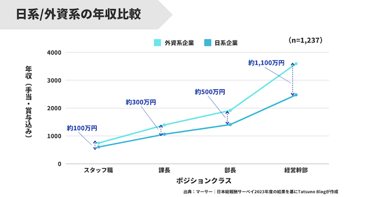 外資系企業と日系企業の年収の比較グラフ